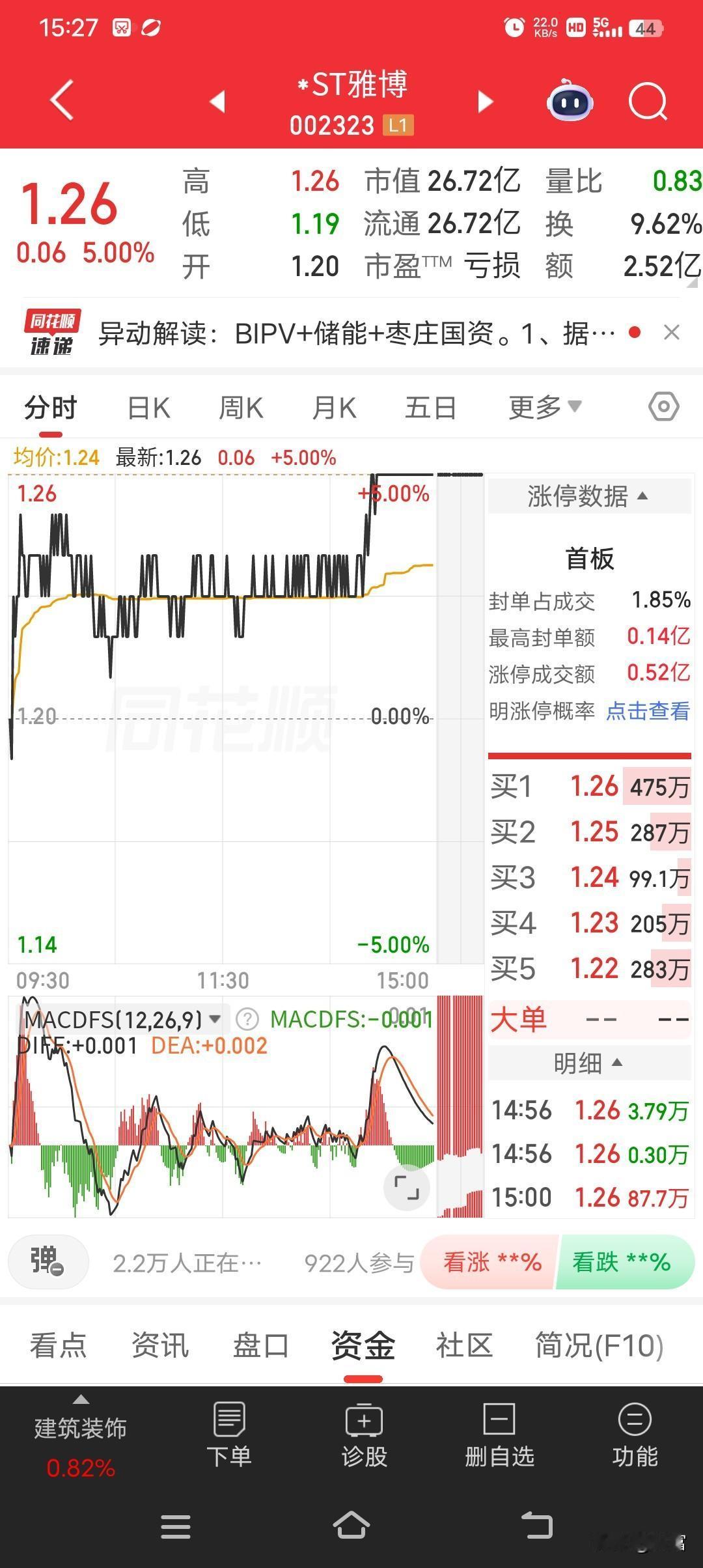 雅博股份最近挺受关注，5月19日盘中涨停，股价达到1.26元。当时封单43736
