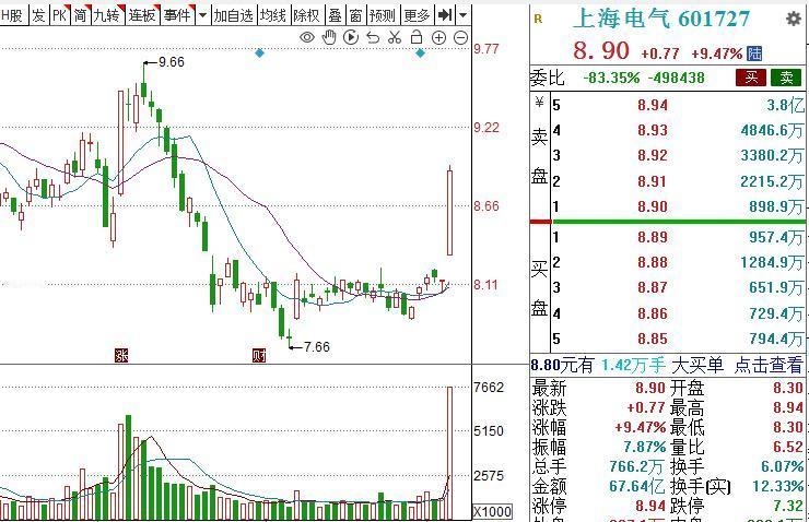 周二，3个人气金股，值得关注：

1. 华天科技   14.74元
集成电路封测