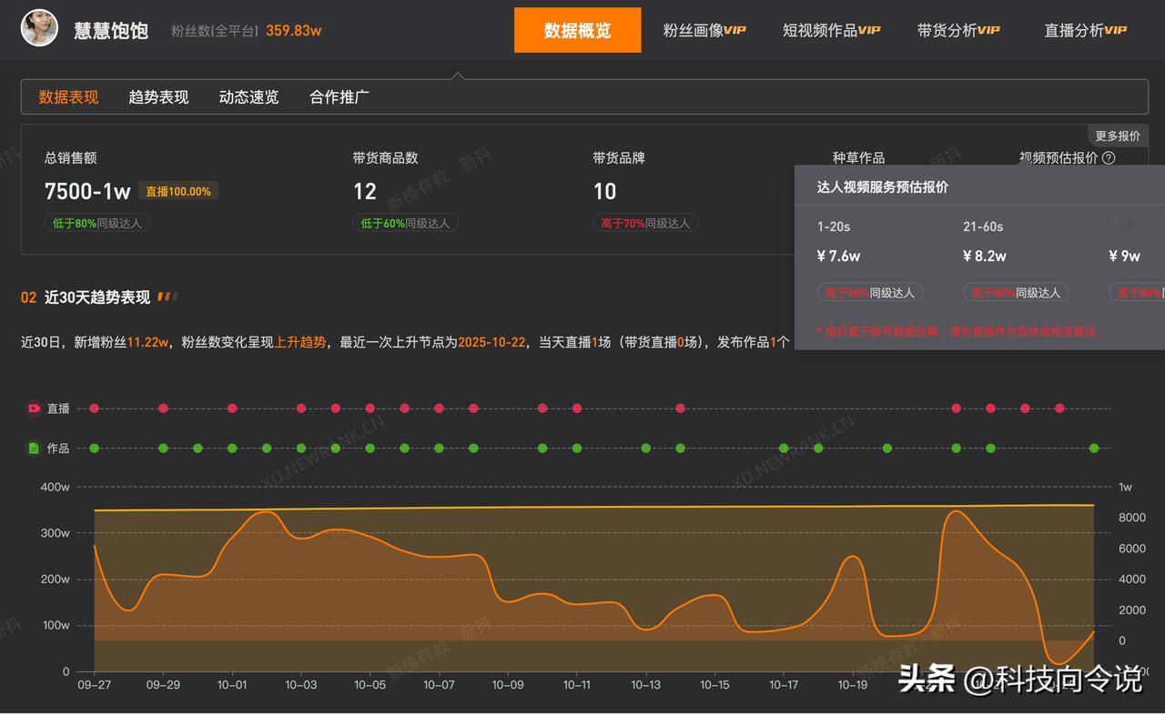 【慧慧饱饱1分钟视频报价9万 揭秘慧慧饱饱关联商务公司】网红慧慧饱饱公开道歉
据