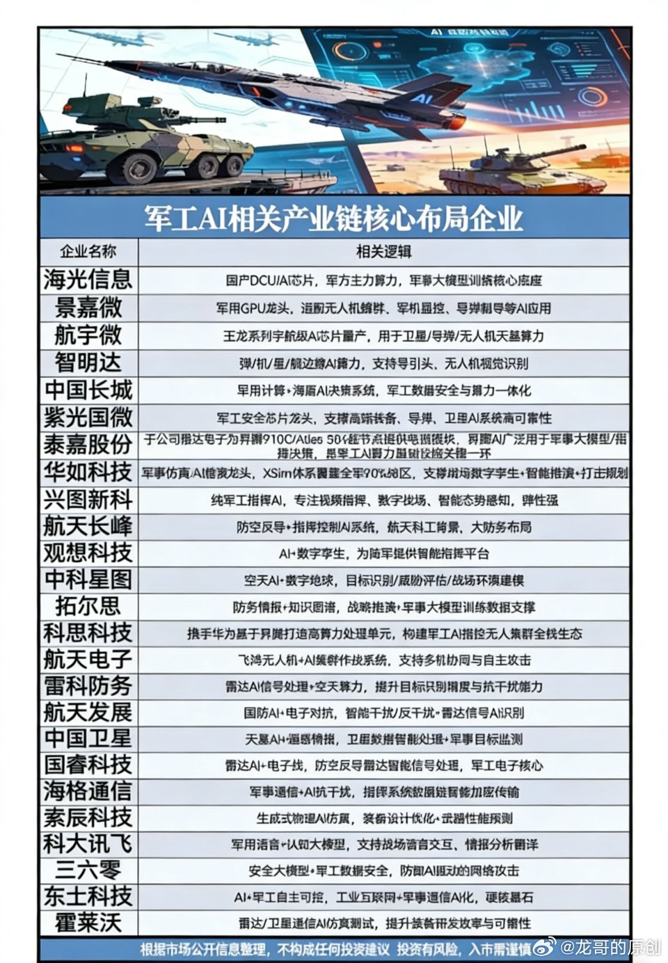 军工AI：智能化战争的核心引擎与产业图谱军工AI是人工智能技术在军事全链条的深度