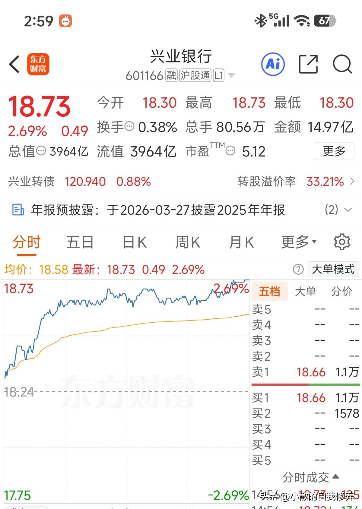 今天表现不错，主力得加把劲啊，后天收盘就要披露25年年报跟年度分红了，按目前这股