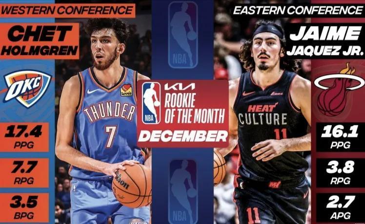 NBA官方公布12月份东西部月最佳新秀：霍姆格伦与哈克斯当选！
霍姆格伦12月份