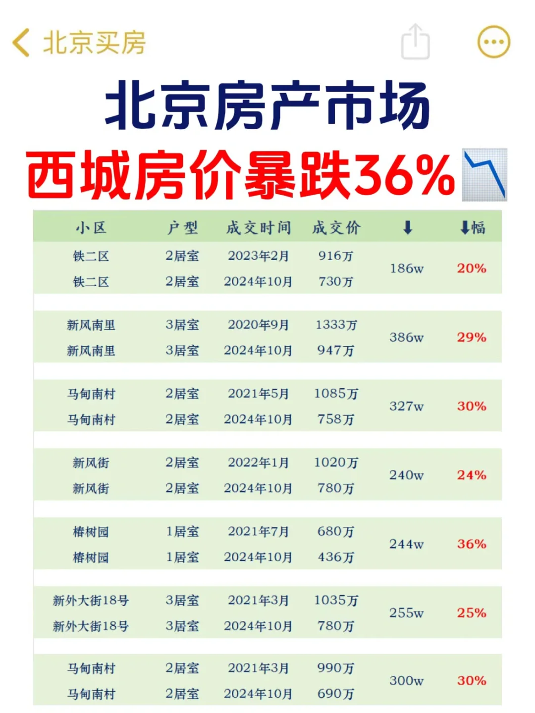 北京楼市，西城房价暴跌36%📉