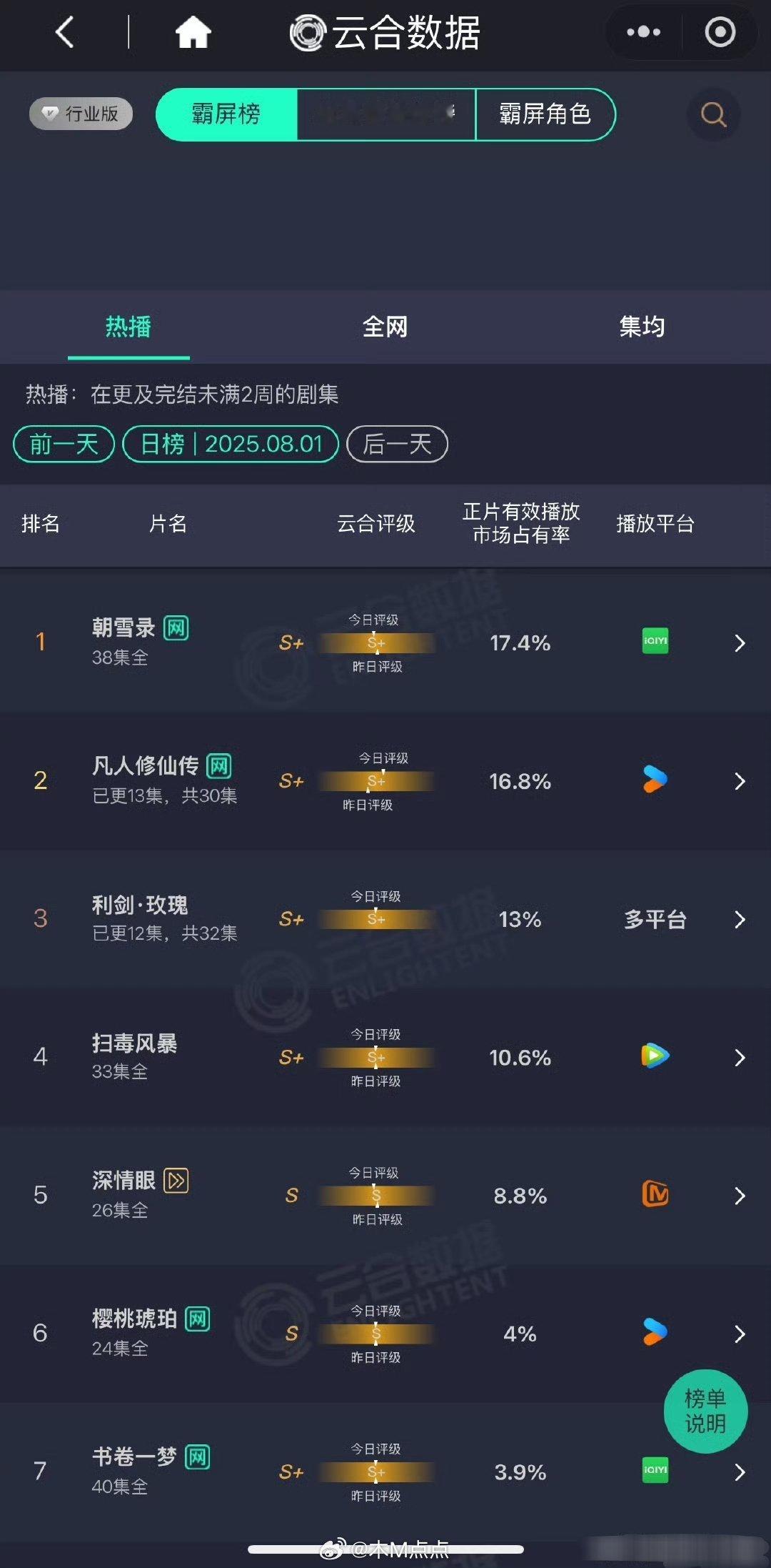 第一马上要被超了，凡人和利剑玫瑰成功上位 ​​​