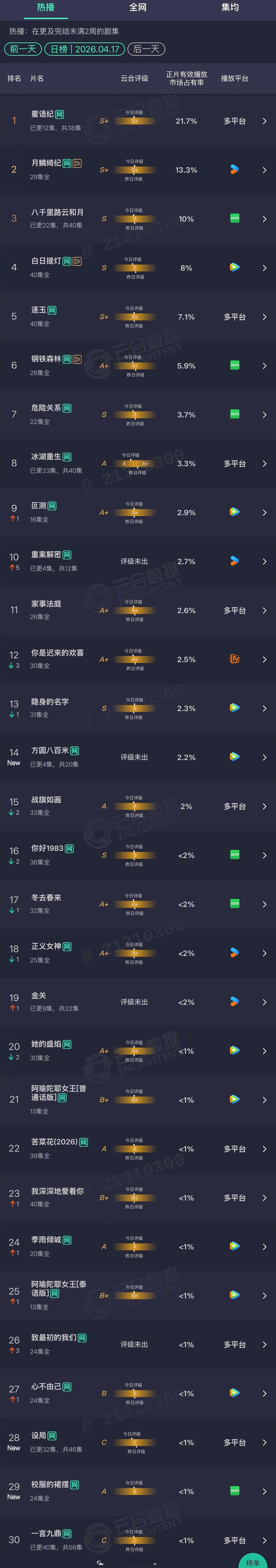 2026年04月17日云合长剧集正片有效播放量市占率TOP301 蜜语纪 21.