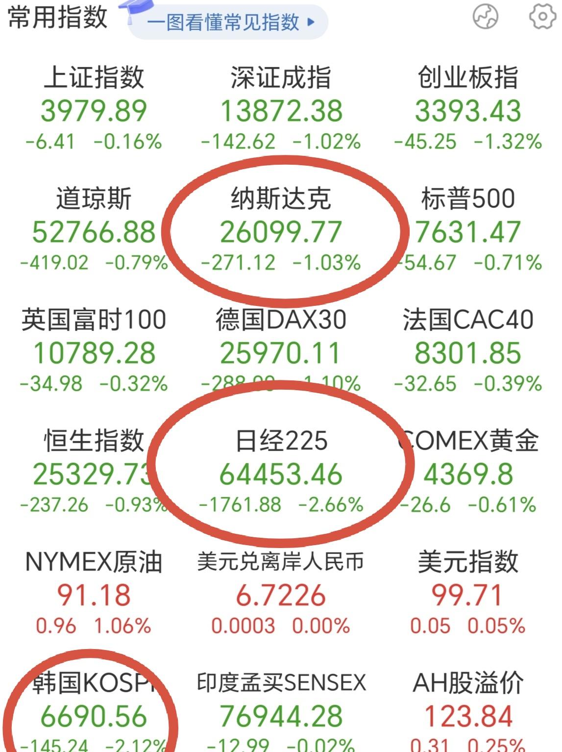 A股开盘在即，今天黄金和科技又要承压了。
1，黄金下跌，是因为加息预期升温。昨夜