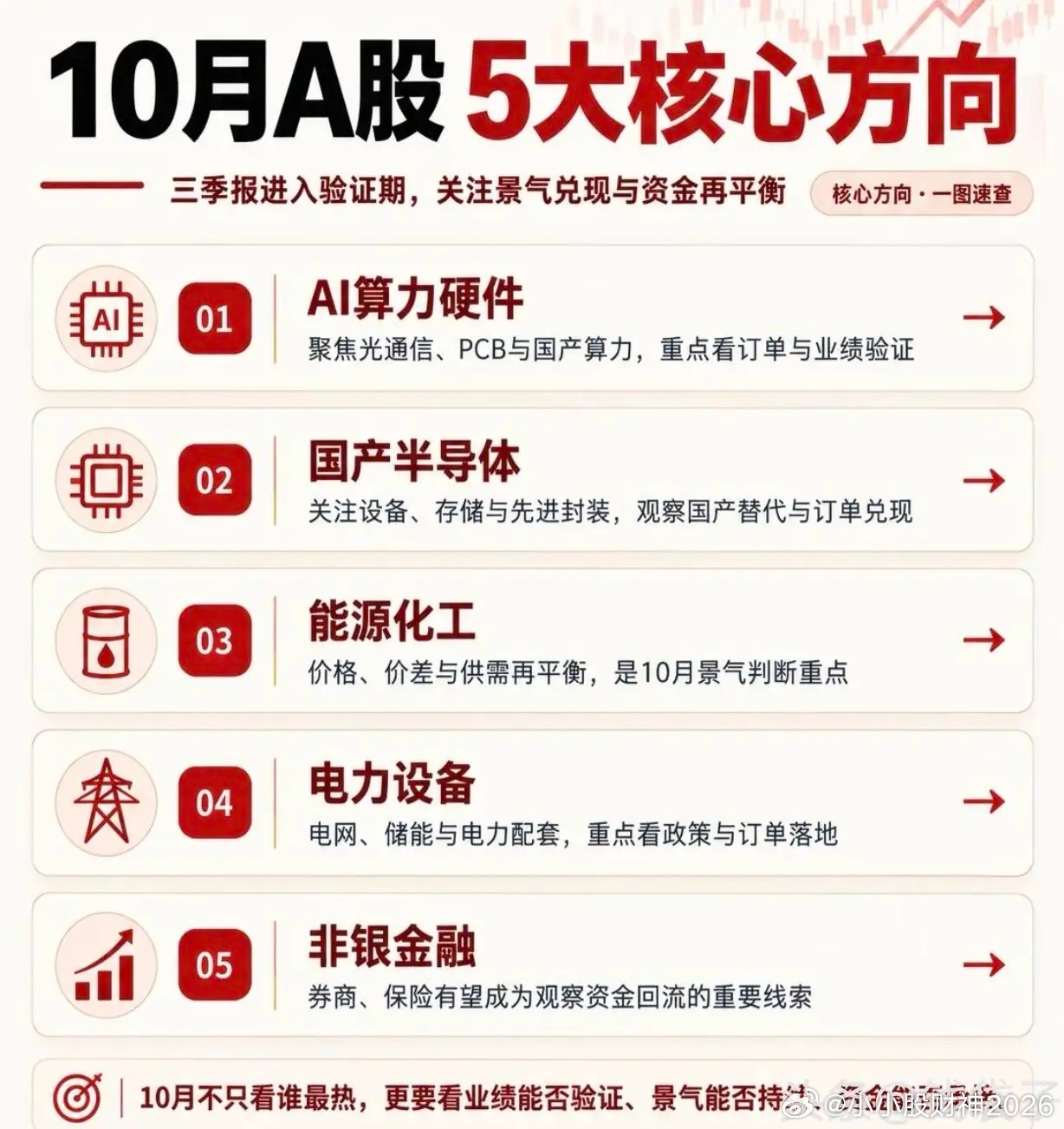 10月A股5大方向！以上内容仅供参考，不构成投资建议。 ​​​