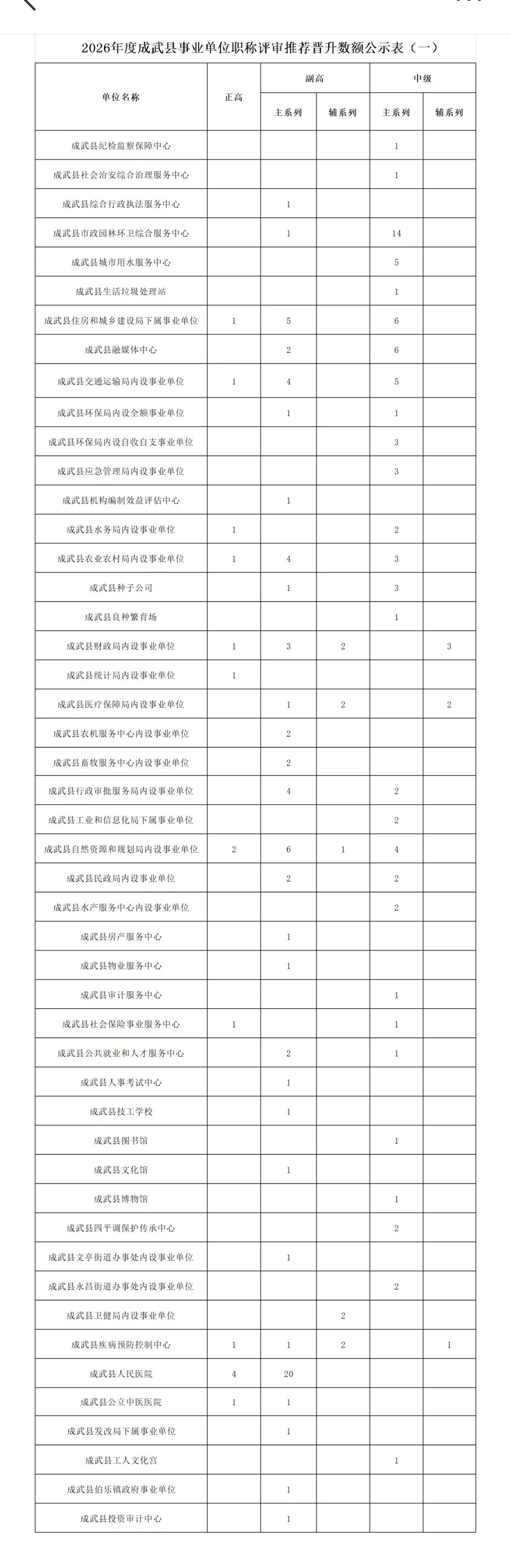 2026年度成武县事业单位职称评审推荐晋升数额。