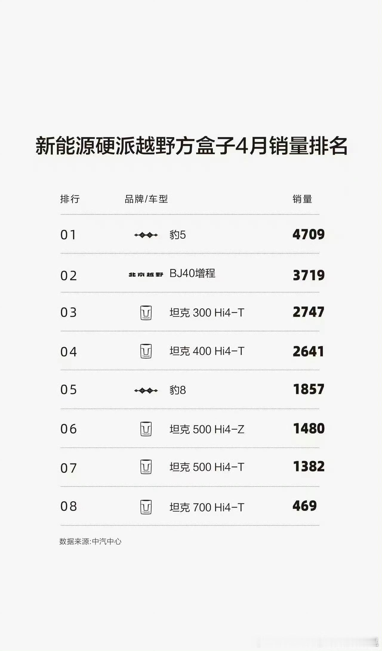 你还真别说 最近路上见了好几辆BJ40新能源我还奇怪没想到都冲到榜单第二了分布式