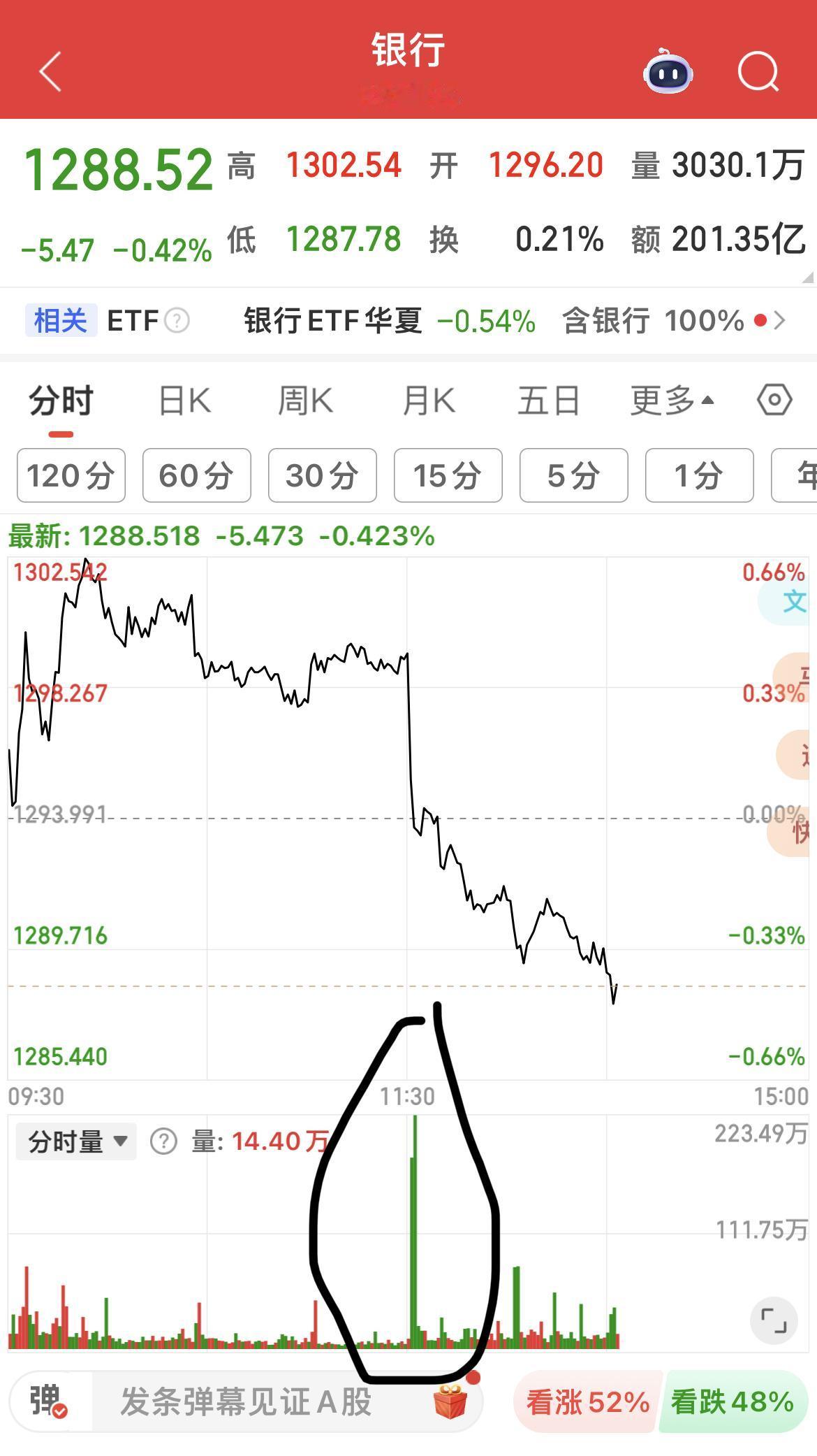 银行、保险、证券在下午一点同时被超级大单砸下来。

意图很明显，砸金融权重，不让