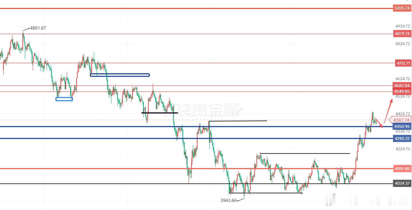 黄金 昨日的策略思路有出入，低估了回踩力度，晚间时分给出补救思路，也是成功的挽回