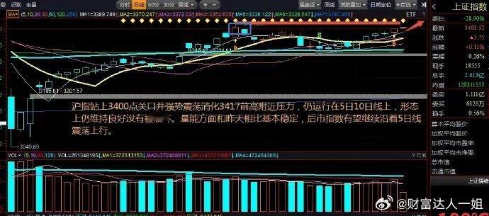 沪指站上3400点，市场维持升势，创新药和固态电池板块活跃。​​1. 市场走势 