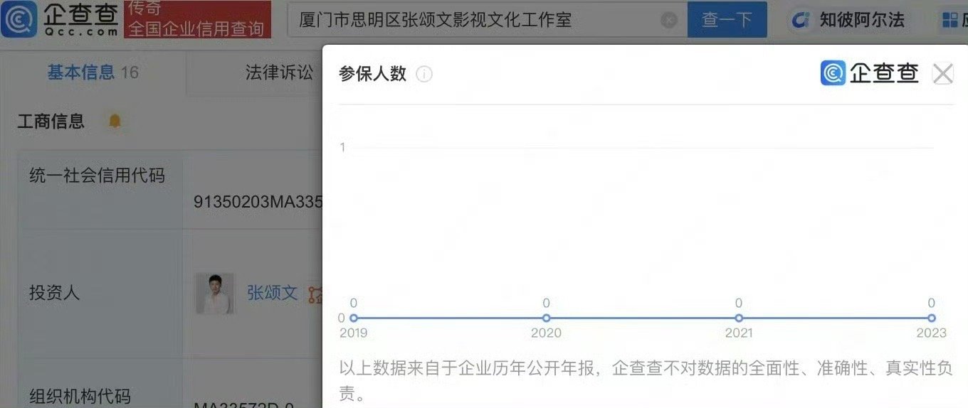 张颂文公司年报显示0人参保放过张老师吧，企查查不对数据的全面性、准确性、真实性负