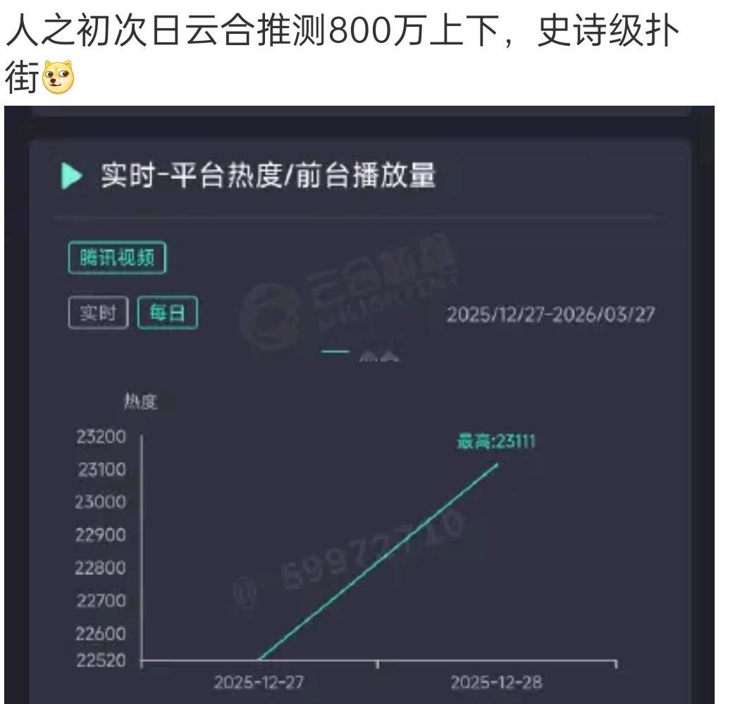 《人之初》次日，还是周末，只有800万，第一天好像是600多万。年末扑街剧，又来