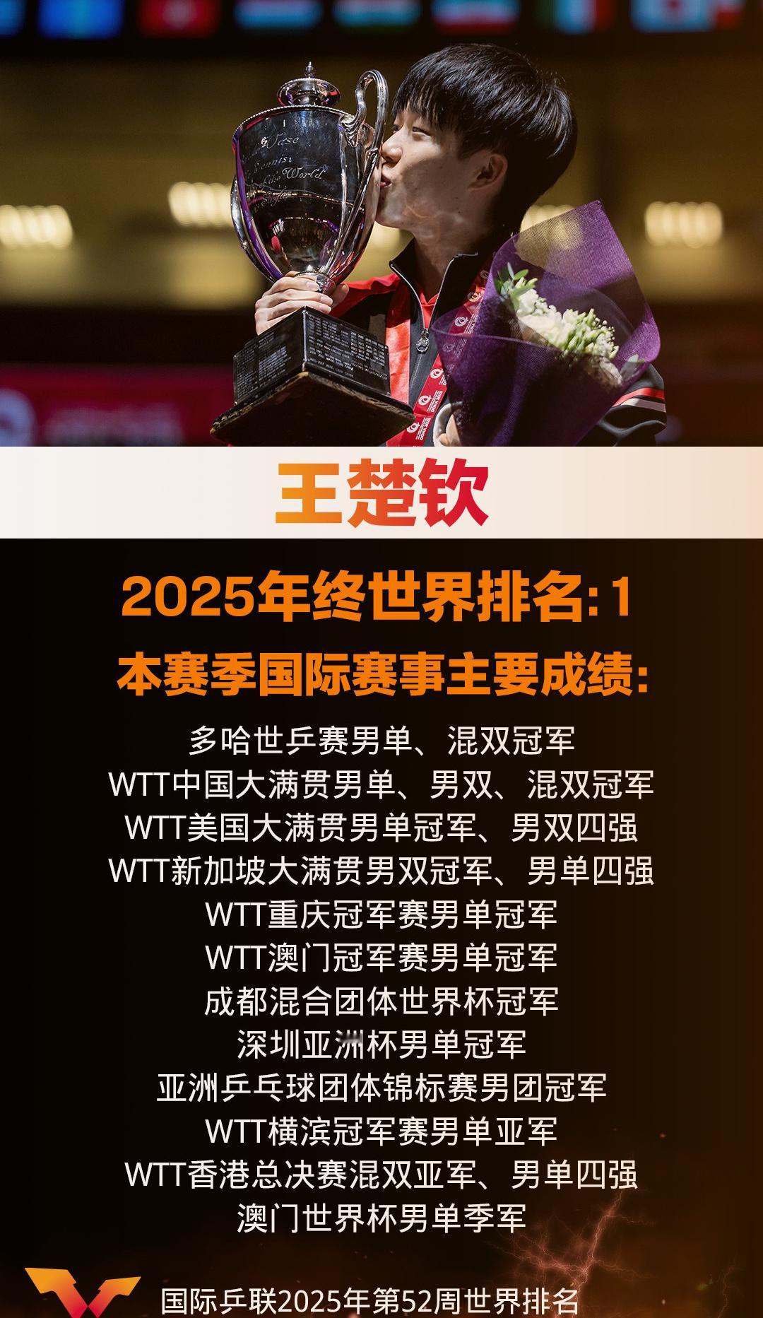 王楚钦冠冕加身初心如刃 这八个字太精准！2025赛季狂揽15冠，以9925分稳坐