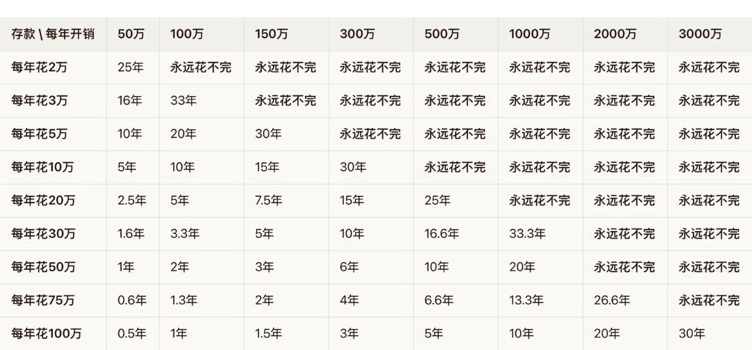 普通人的存款目标可以是150w
每年花3w🟰永远花不完