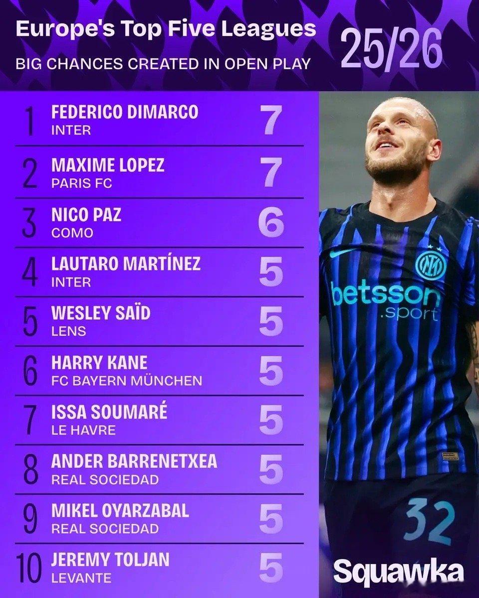 一个数据迪马尔科是欧洲5大联赛创造重大机会最多的球员国际米兰国际米兰4比1克雷莫