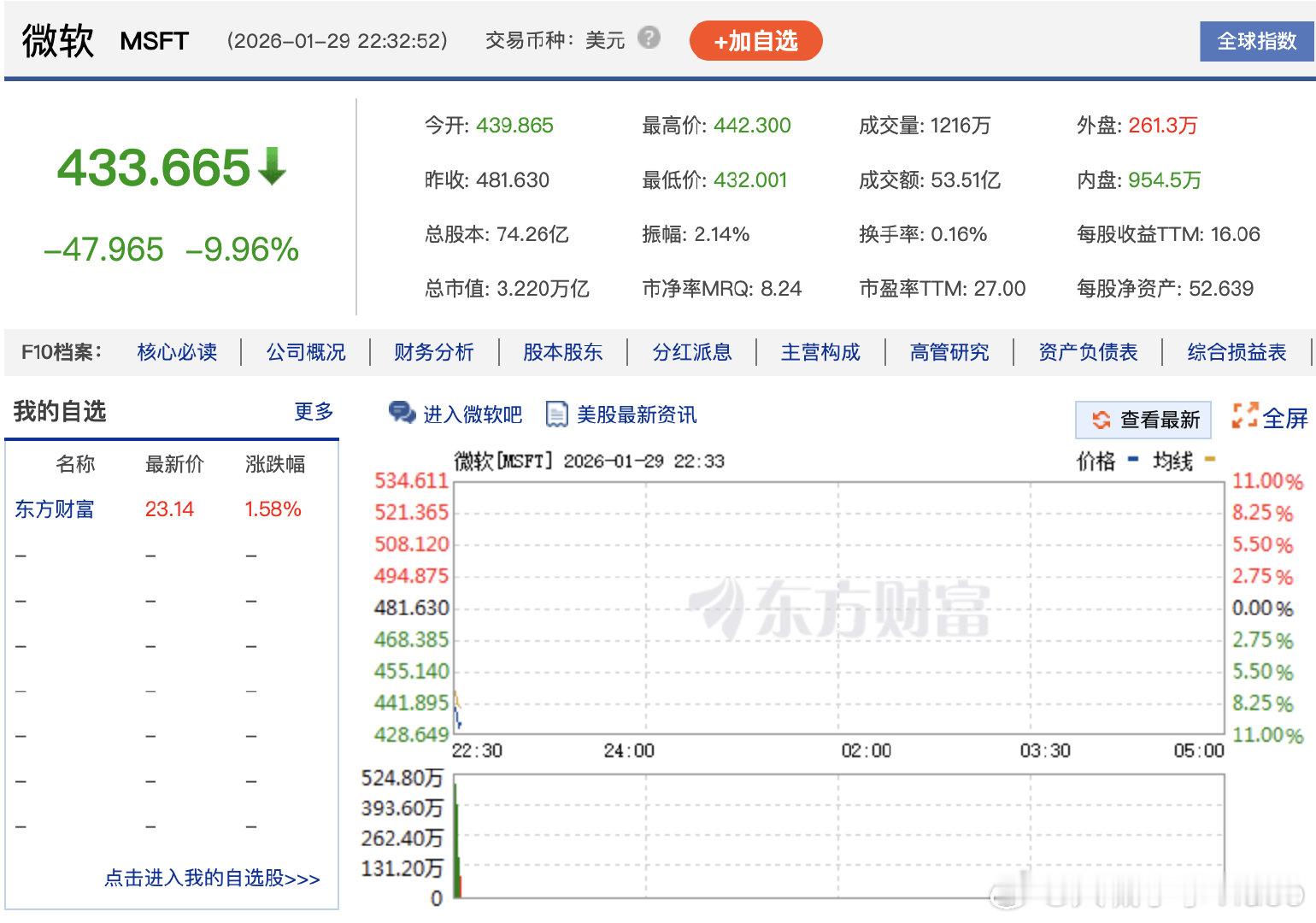 【微软股价暴跌微软跌逾8%】1月29日，美股三大股指开盘涨跌不一，道琼斯指数涨0