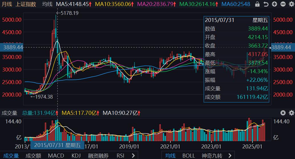 投资人如何能赢股市行情
1、股市新高，你敢追吗
上证指数在2025年8月26日收
