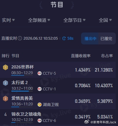 早上到中午这个时间段，除了世界杯比赛，谁会特地打开电视看节目，世界杯收视第一也很