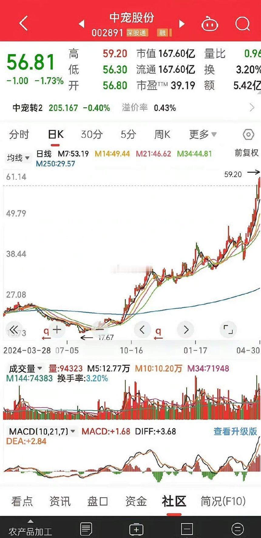 A股[超话] 宠物股半年暴涨300%，这行情属实厉害！如今宠物消费热度飙升，毛孩