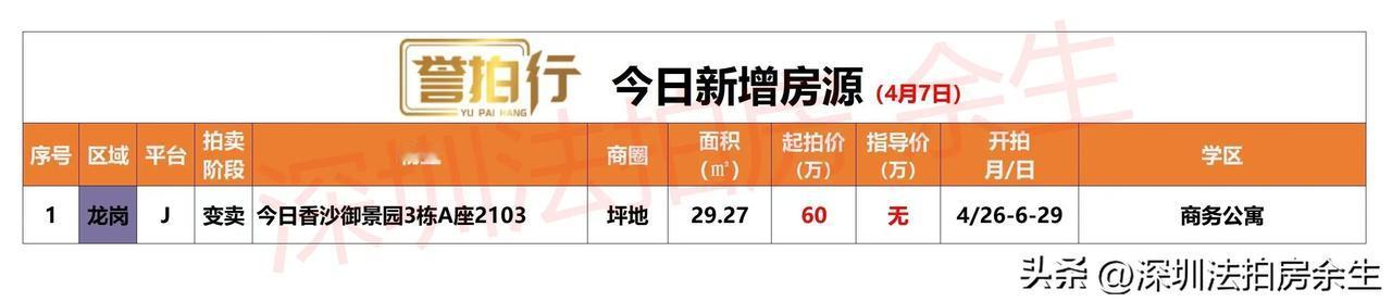 深圳法拍房：今日新增……
1、今天新增1套，好偏好远，需要全款买，不一定有人要…