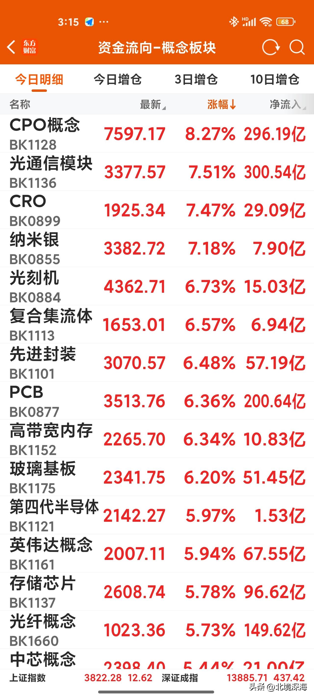 放量上涨，日线调整到位，准备进攻！
       今天盘面出现了几个可喜的现象，