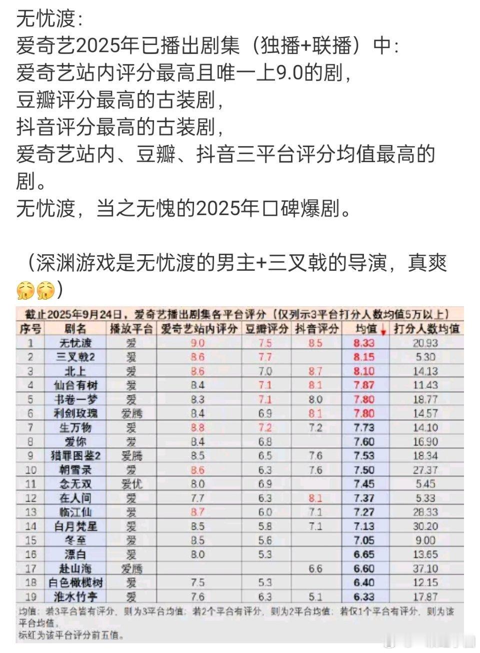 从爱奇艺站内，豆瓣，抖音评分各个维度来看，无忧渡，当之无愧的2025年口碑爆剧?