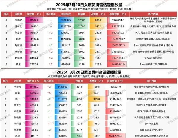 辛云来微指登顶辛云来也是好起来了，有效播剧 下沉市场好像评价不错 ​​​