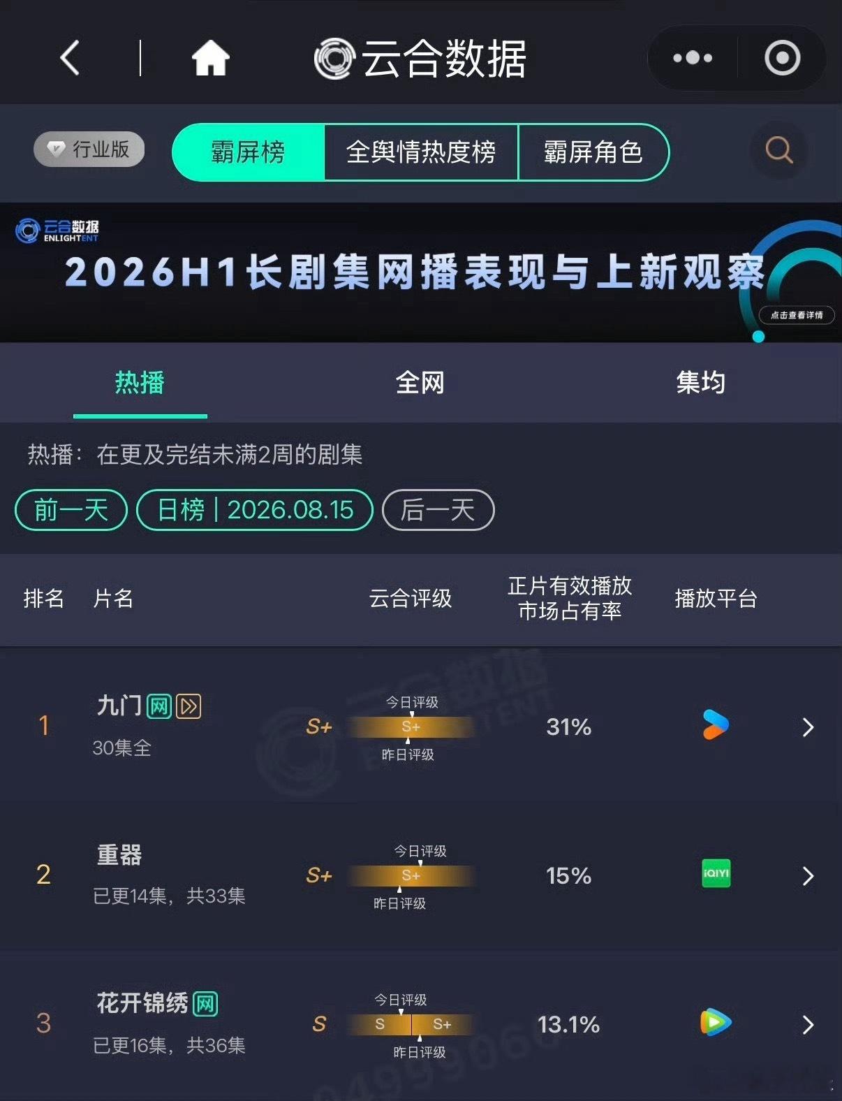 陈伟霆、曾舜晞 《九门》云合31%，连续17天云合登顶，超点完结依旧强势领跑，今