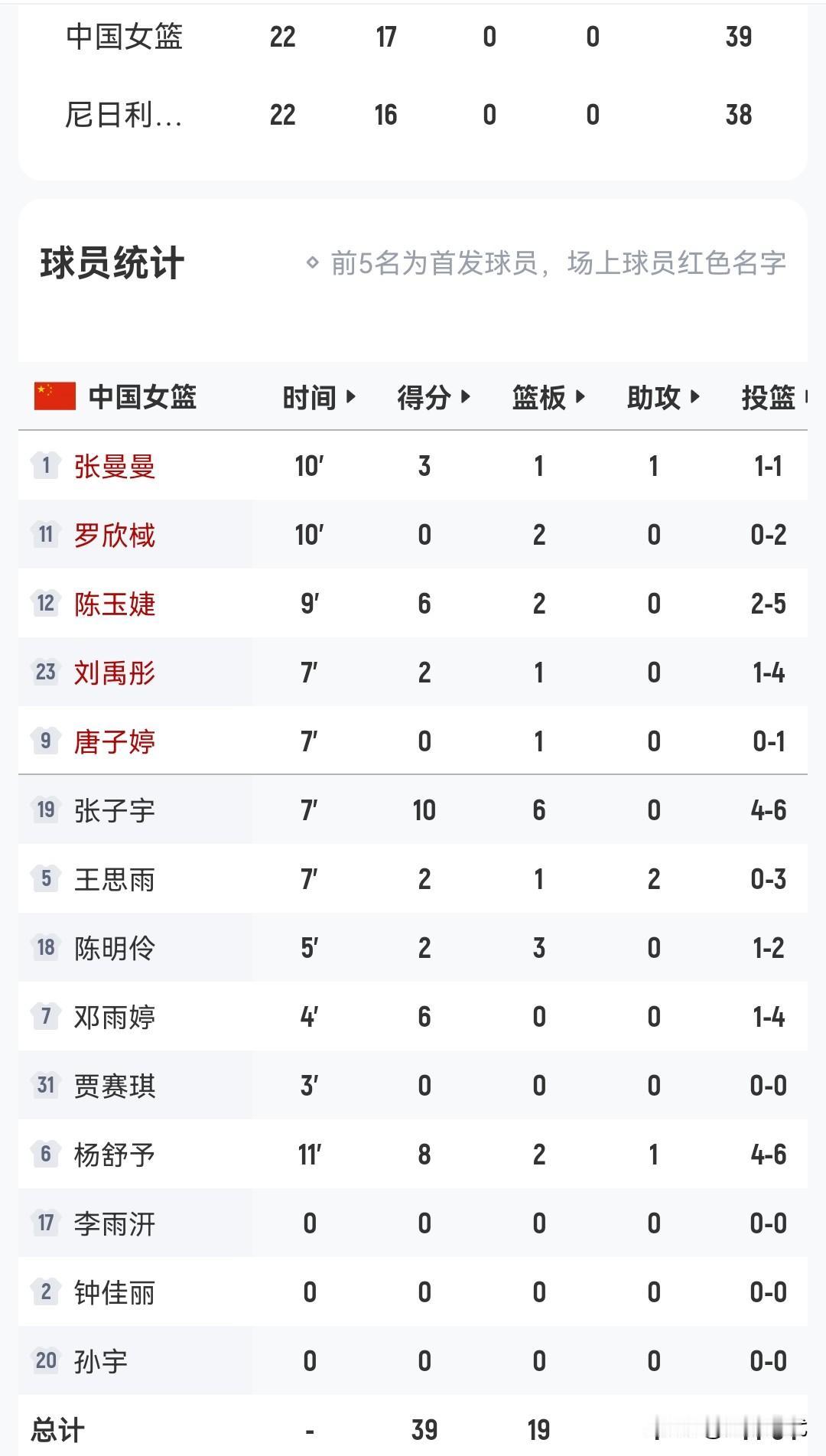 女篮热身赛半场
中国女篮39-38尼日利亚女篮
张子宇10+6
杨舒予8分
陈玉