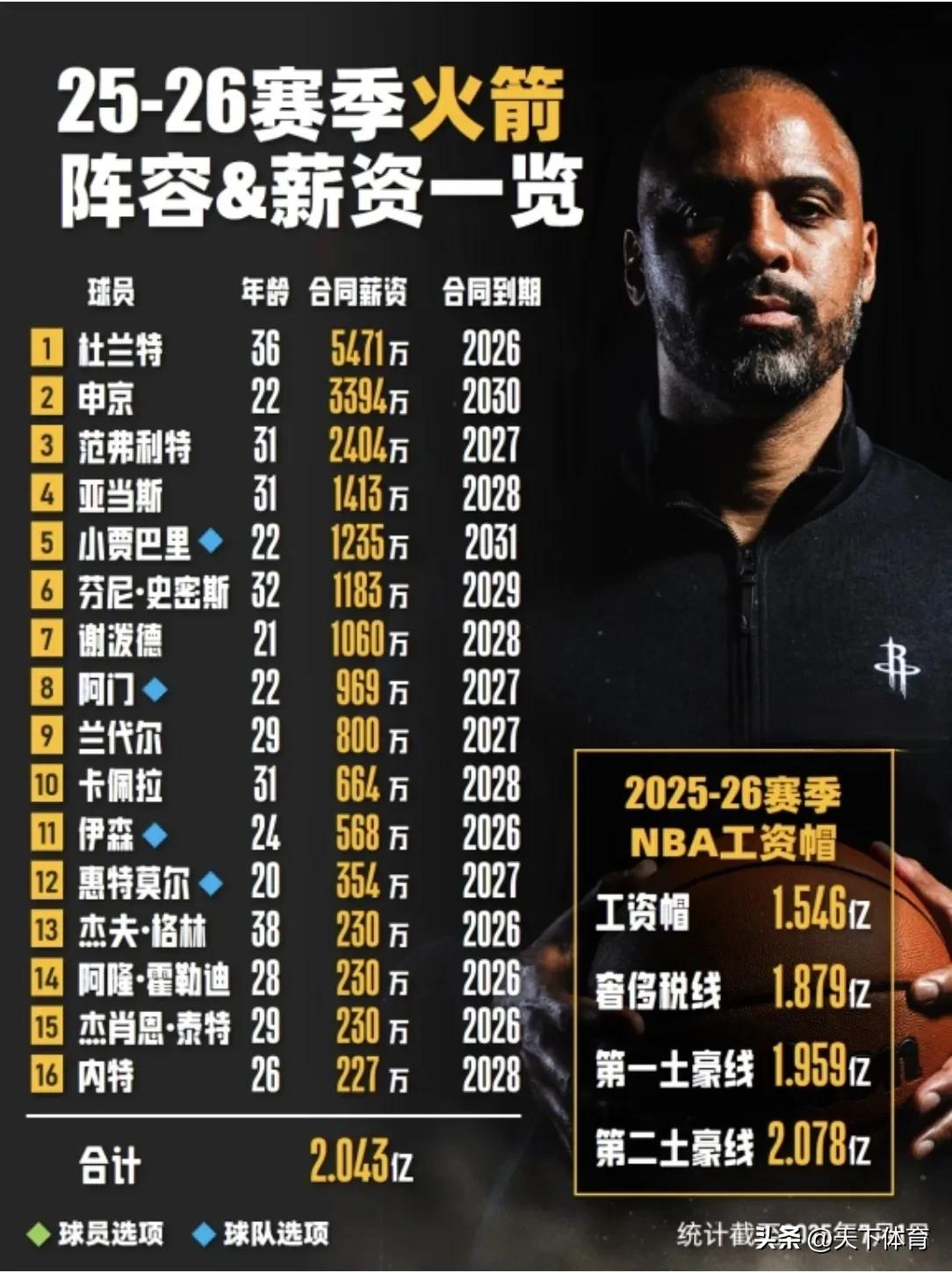 火箭交易惠特摩尔至奇才，只拿回两个次轮签，真正的原因在这里！据Shams报道，火