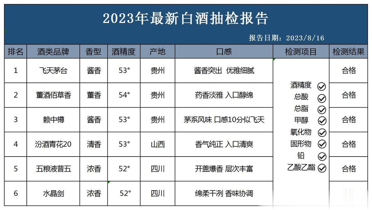 就在刚刚！中国前100名酒抽检结果曝光，以下6款白酒不含1滴工业酒精，可以放心喝