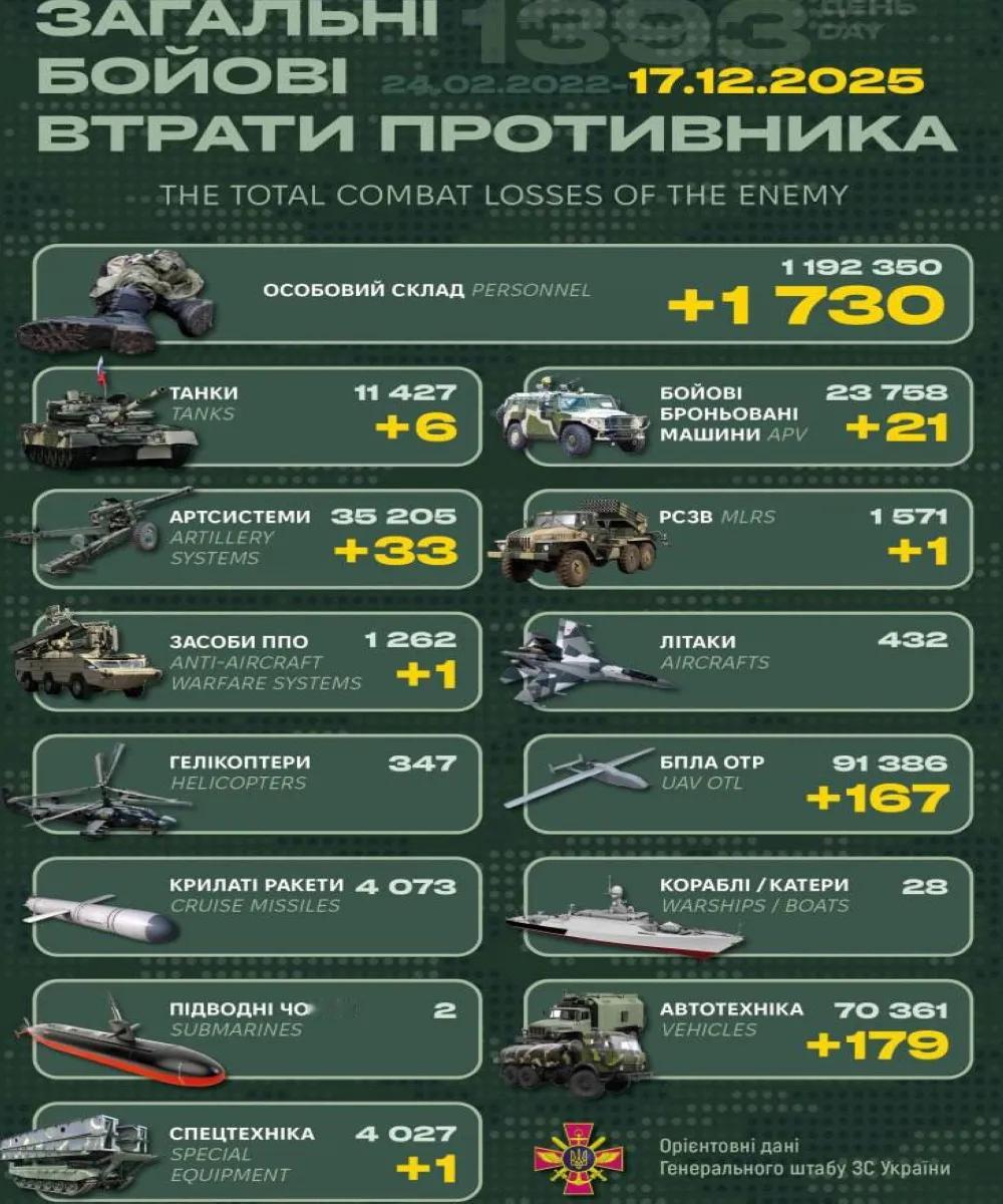 【2025年12月17日乌克兰战报 】乌方每天发布而且有累计数，具有连贯性，至少