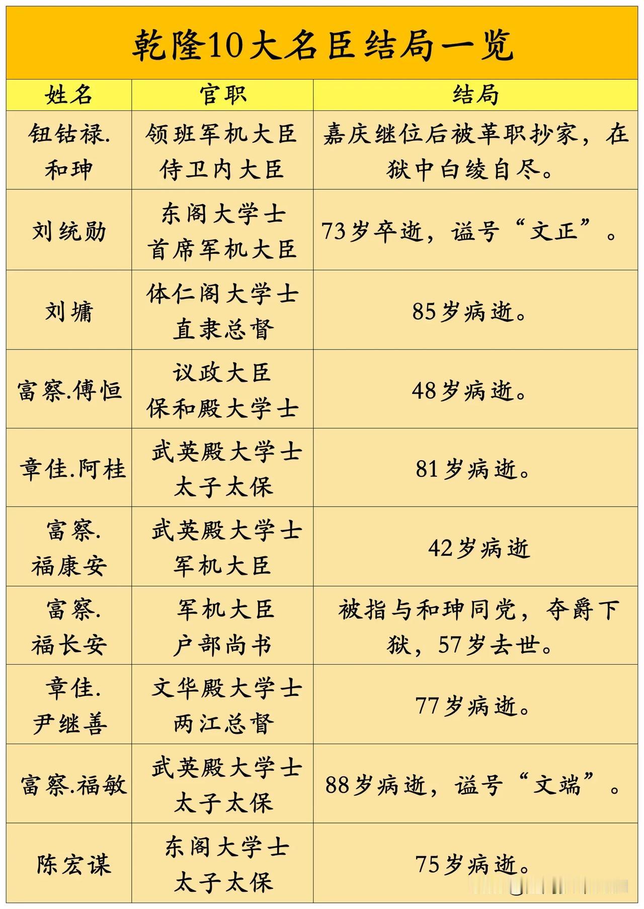 乾隆10大名臣结局一览