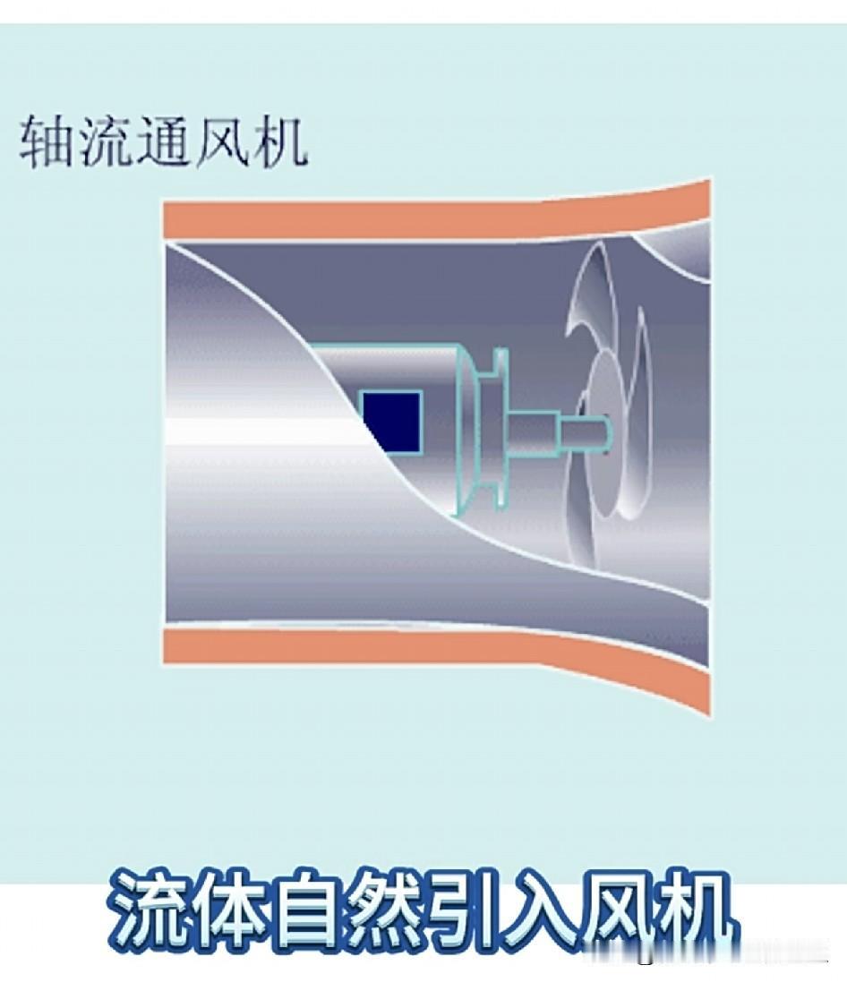 ?
很多工厂、地下室都能见到轴流风机，其实原理跟家里电风扇差不多，就是工业加大版