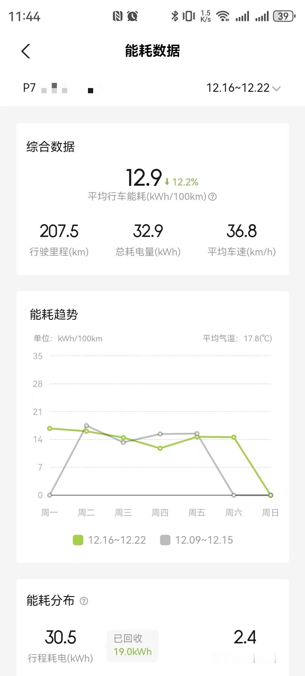 宝子们，今天我们来唠唠下小鹏 P7+ 能耗表现。看了下最近一周207km的能耗是