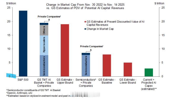 高盛：如果人工智能资本支出前景发生剧烈变化，长期增长预期回落至2023年初的水平