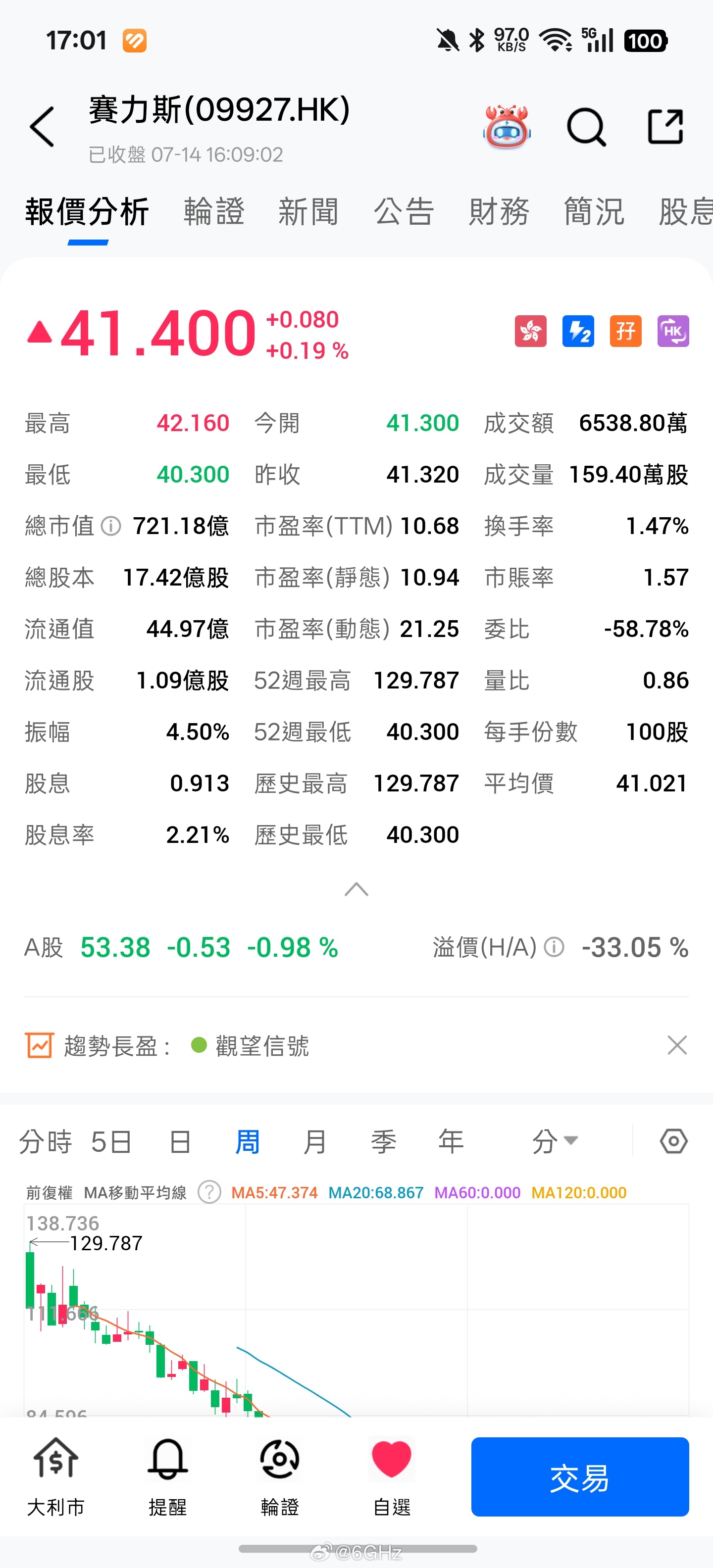 赛力斯【hk】2026/7/14 收盘41.4港币今日涨幅0.19%发行价131