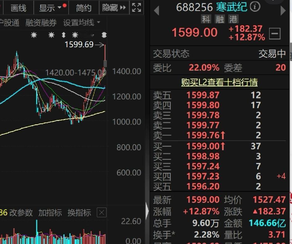 寒武纪4月30日盘中涨超12%，股价逼近1600元，创历史新高，总市值破6700
