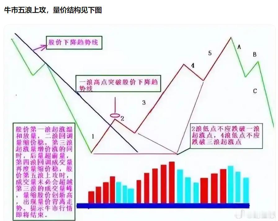 牛市拉升，量价结构股价在牛市上攻途中，大多分为五浪拉升。成交量在牛市上攻行情中最