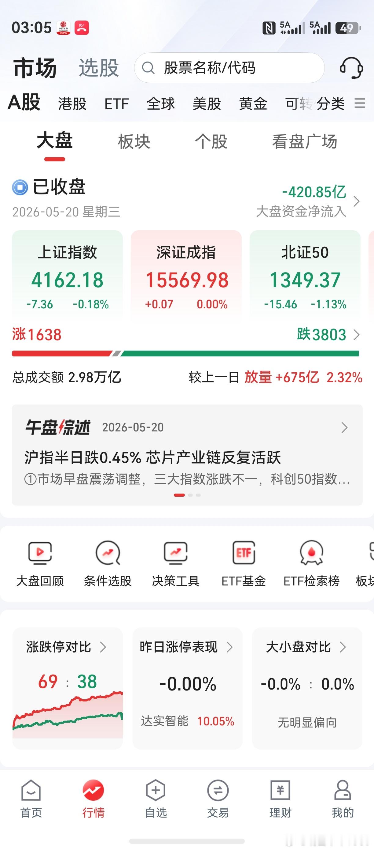 寒武纪新高，科创板新高。半导体材料设备封测，普遍大涨。个股跌多涨少，发财的发财发