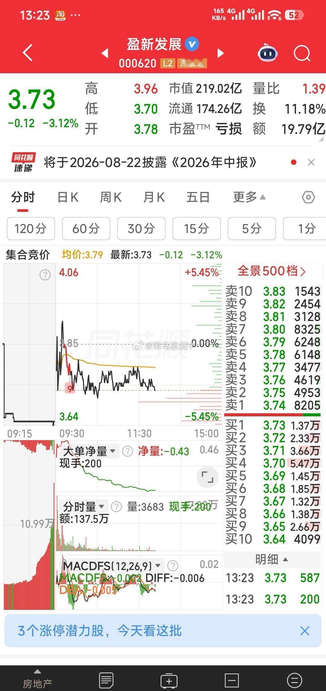 【下2个交易日内极可能重复前面的二根大阳线】盈新发展，从120分钟看，今天横盘震
