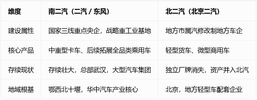 很多人只知道东风南二汽，却不知曾经还有个北二汽，早已彻底消失

说起二汽，国内老
