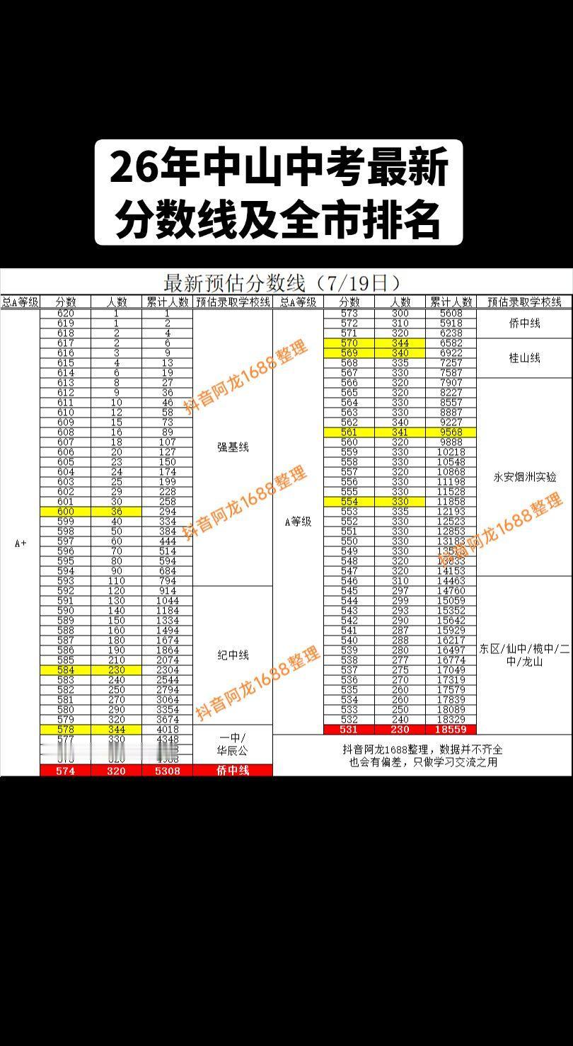 26年中山中考最新分数线及全市排名