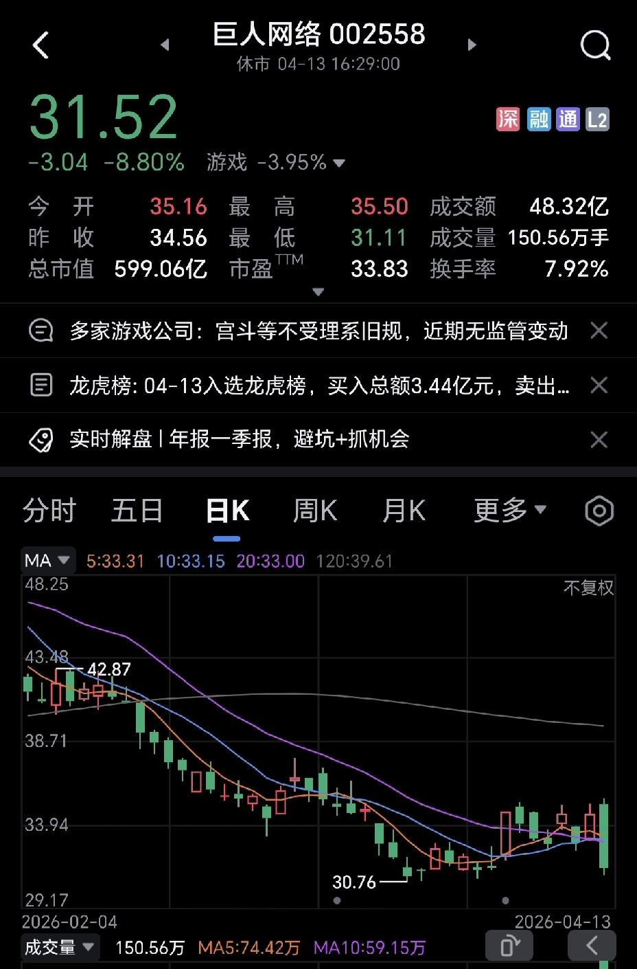 买入巨人网络的人个个都郁闷的要死，那么好的业绩，竟然迎来一个大跌，很多人实在想不