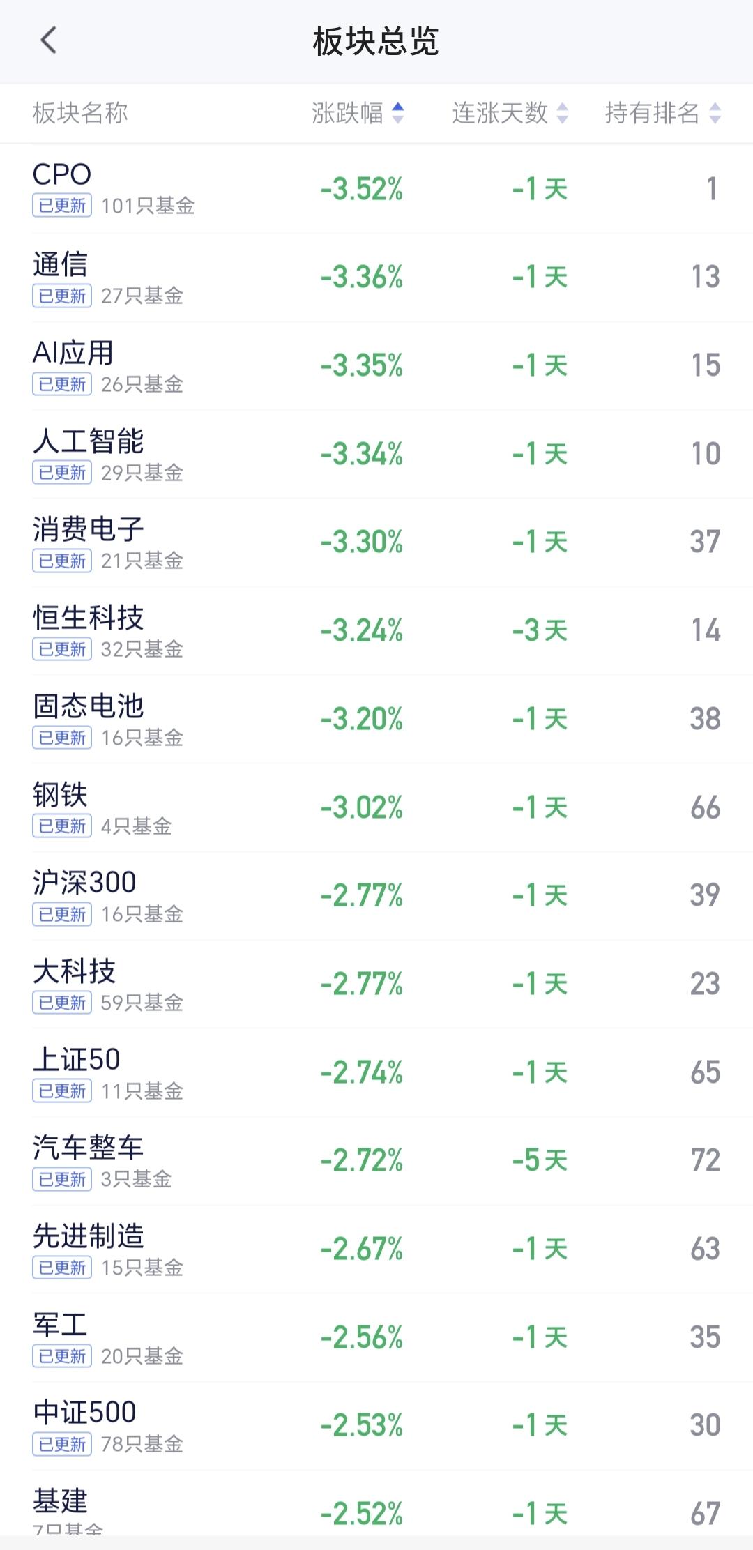 基金：Cpo板块的利好消息来了
最近市场主要是观察高位科技类抱团板块的情况，对于