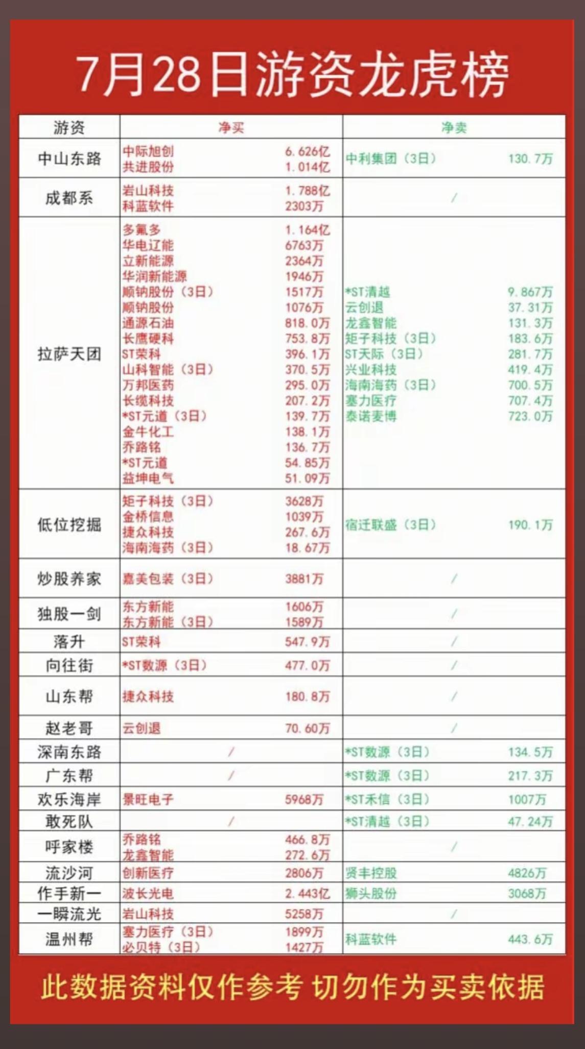 7.28周二  知名游资大佬：抢筹  龙虎榜！

中山东路  买入  中际旭创 