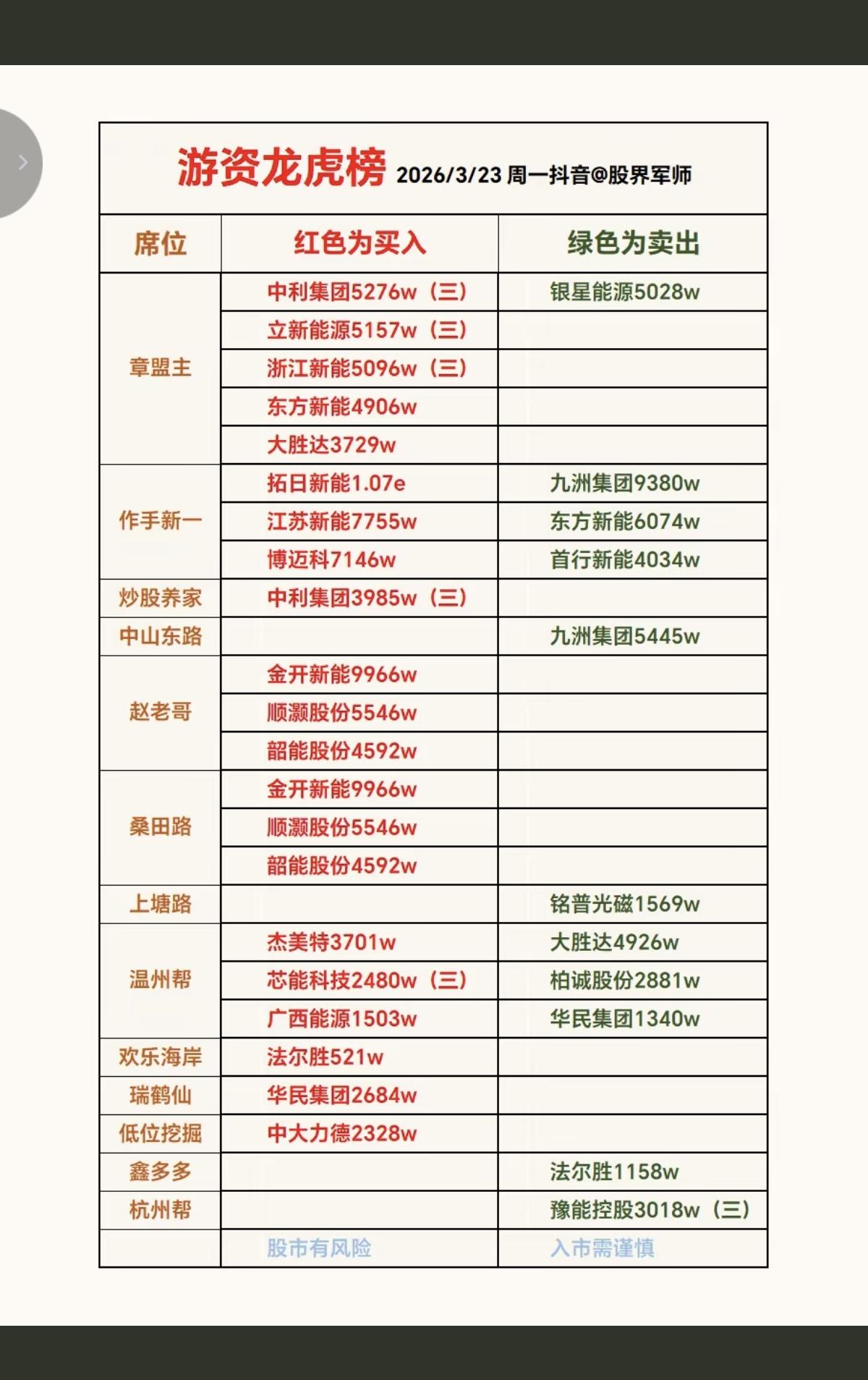 3.23周一  知名游资大佬  抢筹龙虎榜！
看看游资大佬们都买了啥？！

中山