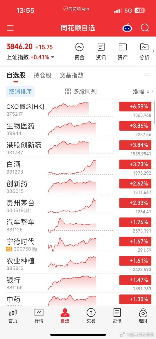 节前最后一个交易日，创新药大爆发，地产探底回升，白酒午后走强，半导体重挫，科创5